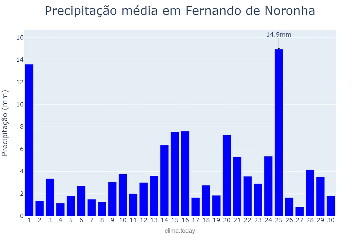 Precipitação em abril em Fernando de Noronha, PE, BR