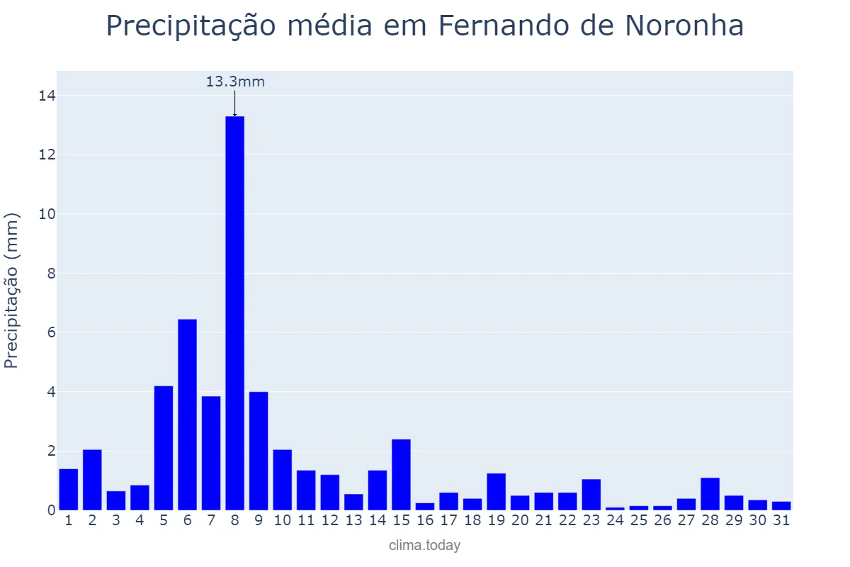 Precipitação em agosto em Fernando de Noronha, PE, BR