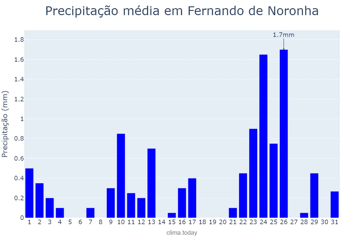 Precipitação em dezembro em Fernando de Noronha, PE, BR