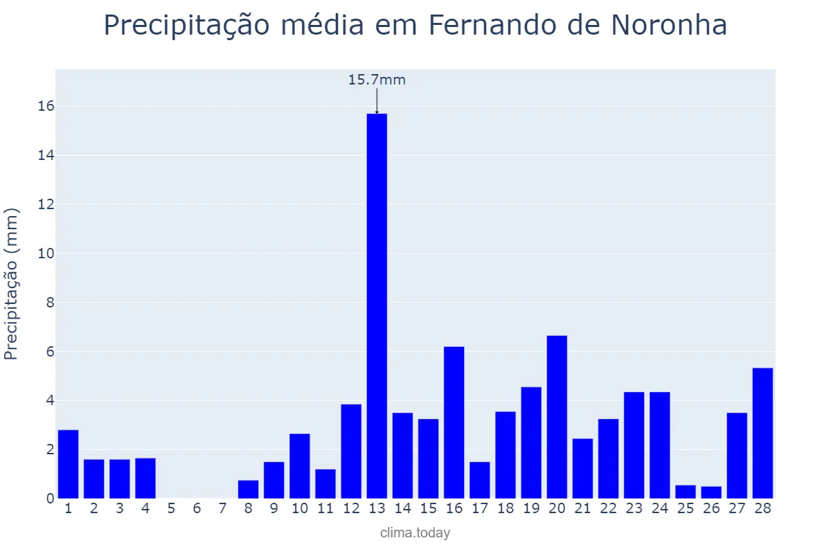Precipitação em fevereiro em Fernando de Noronha, PE, BR