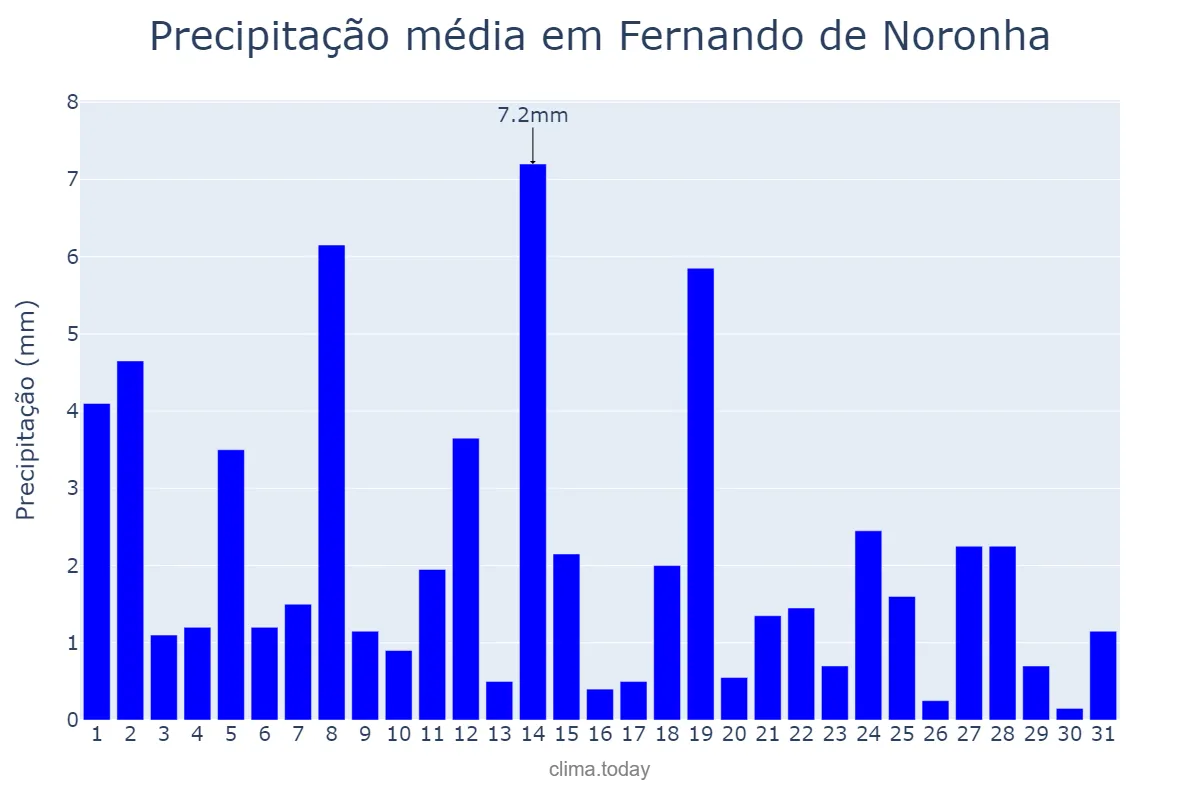 Precipitação em julho em Fernando de Noronha, PE, BR