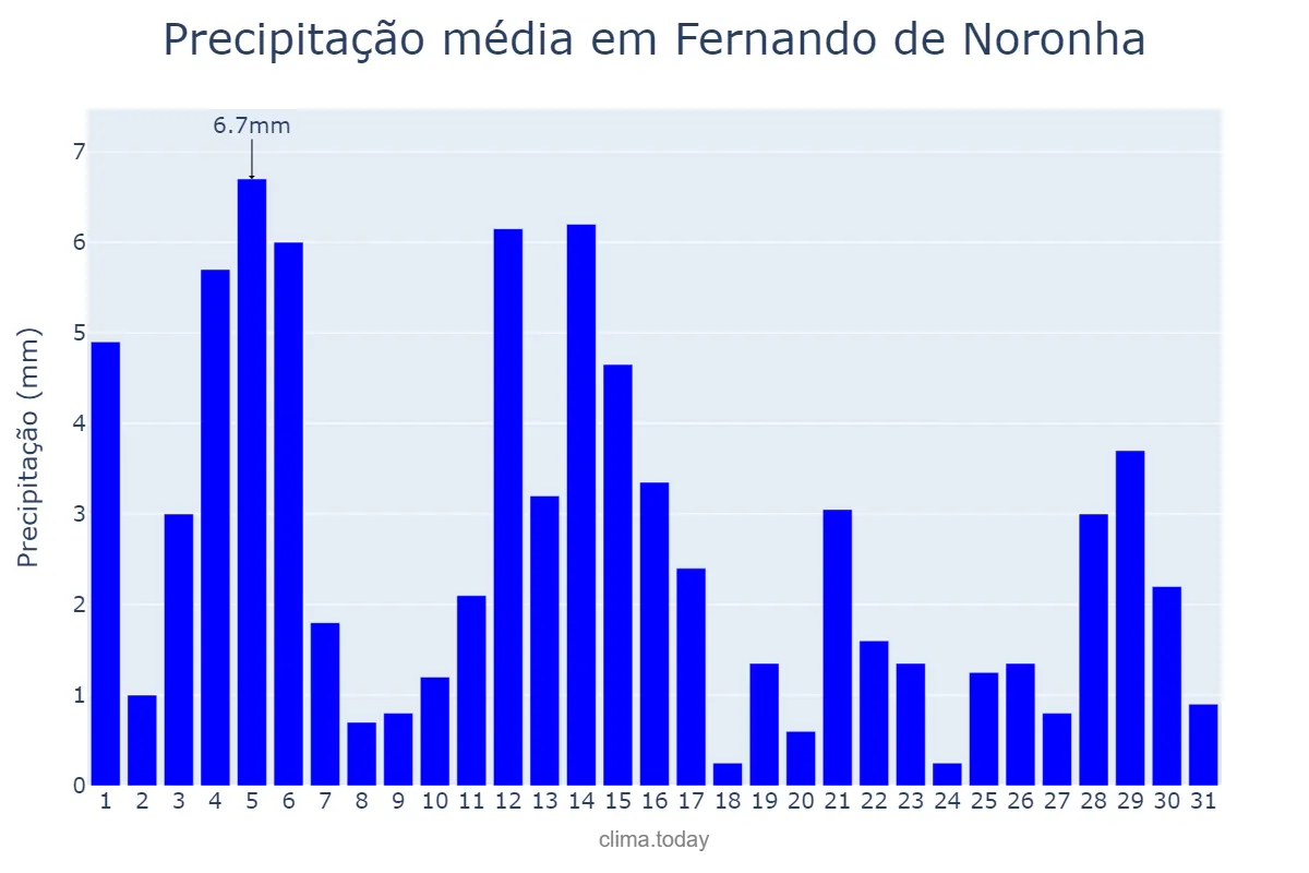 Precipitação em marco em Fernando de Noronha, PE, BR