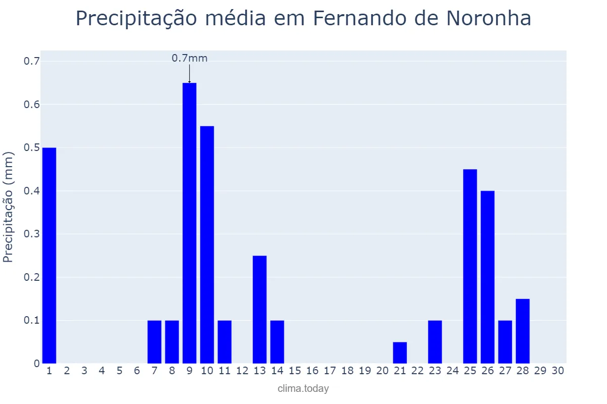 Precipitação em novembro em Fernando de Noronha, PE, BR