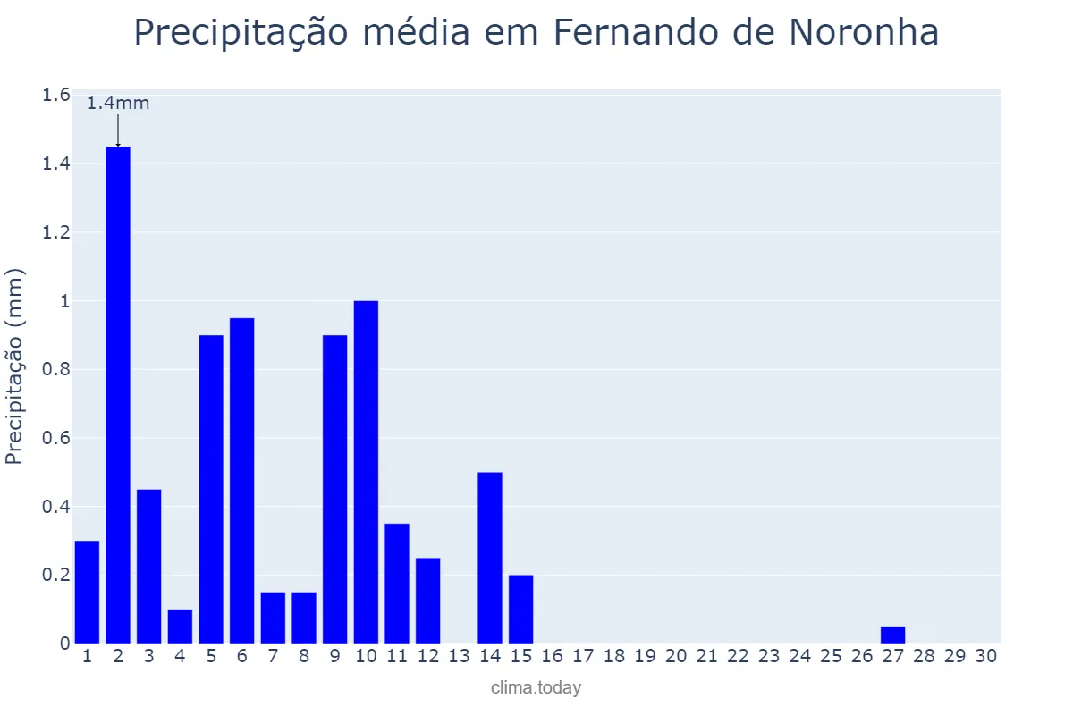 Precipitação em setembro em Fernando de Noronha, PE, BR