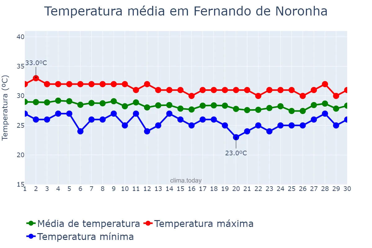 Temperatura em abril em Fernando de Noronha, PE, BR