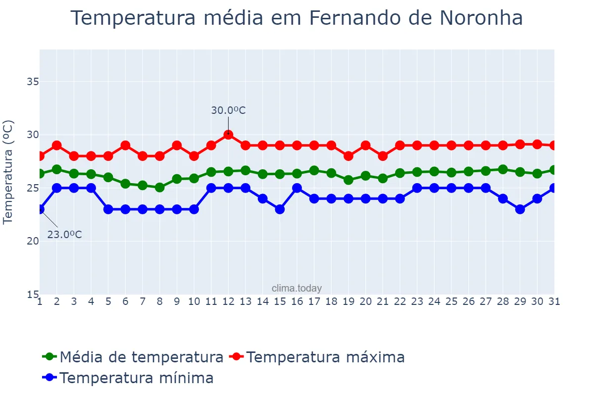 Temperatura em agosto em Fernando de Noronha, PE, BR