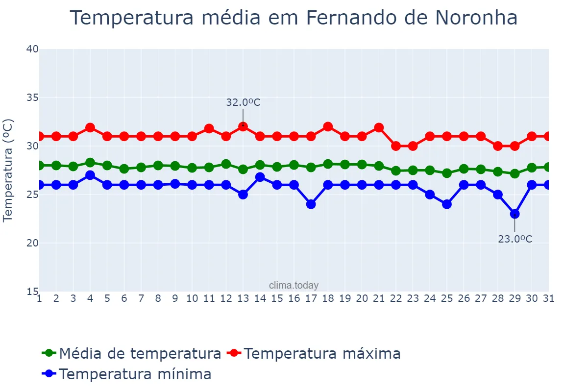 Temperatura em dezembro em Fernando de Noronha, PE, BR
