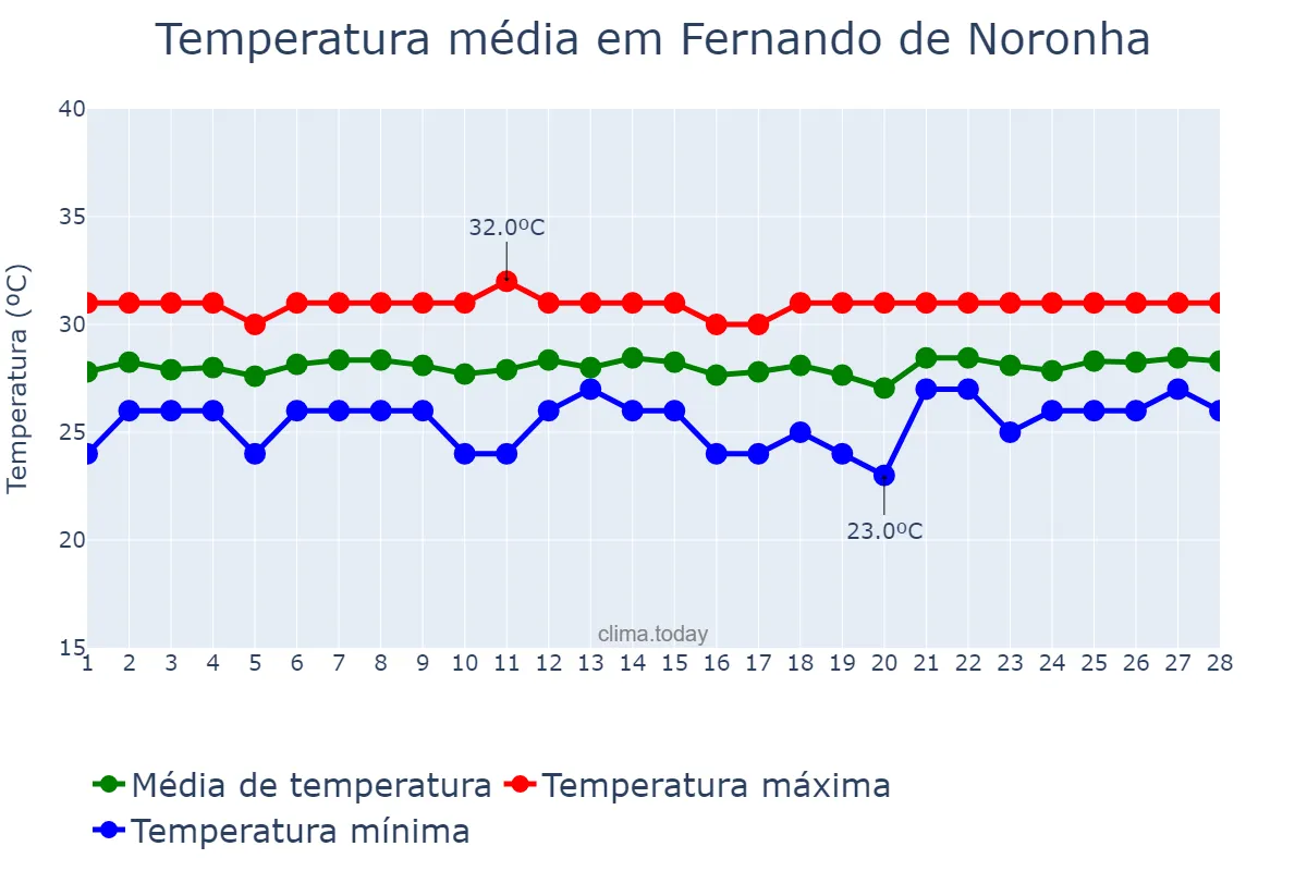 Temperatura em fevereiro em Fernando de Noronha, PE, BR