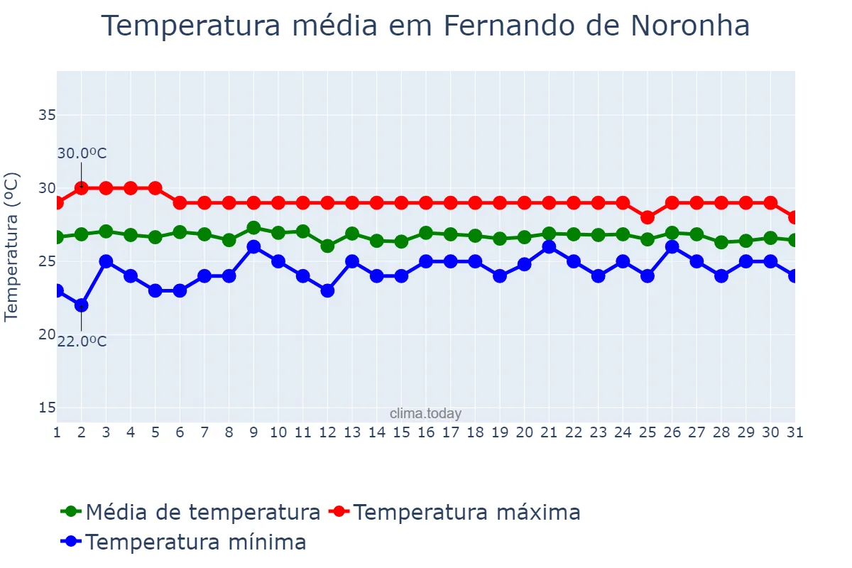 Temperatura em julho em Fernando de Noronha, PE, BR