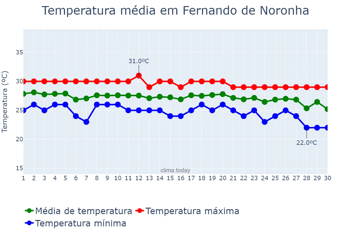 Temperatura em junho em Fernando de Noronha, PE, BR