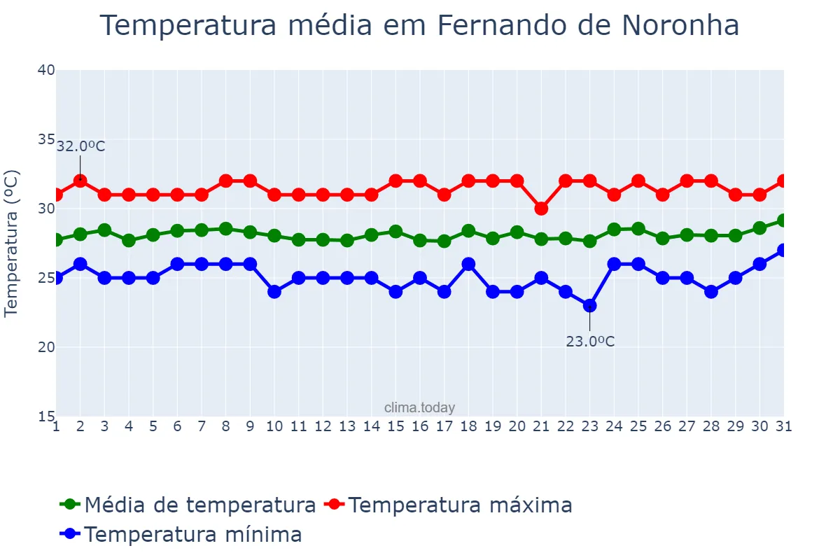 Temperatura em marco em Fernando de Noronha, PE, BR