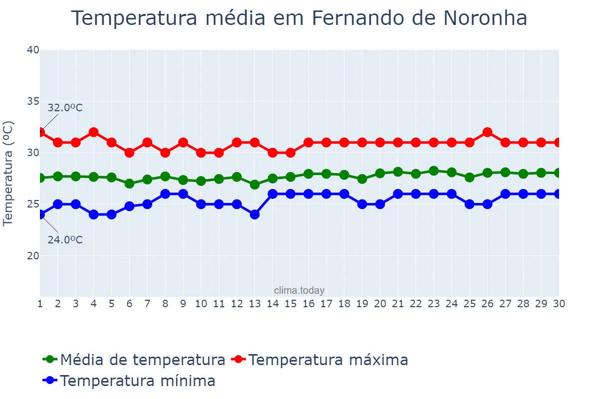 Temperatura em novembro em Fernando de Noronha, PE, BR