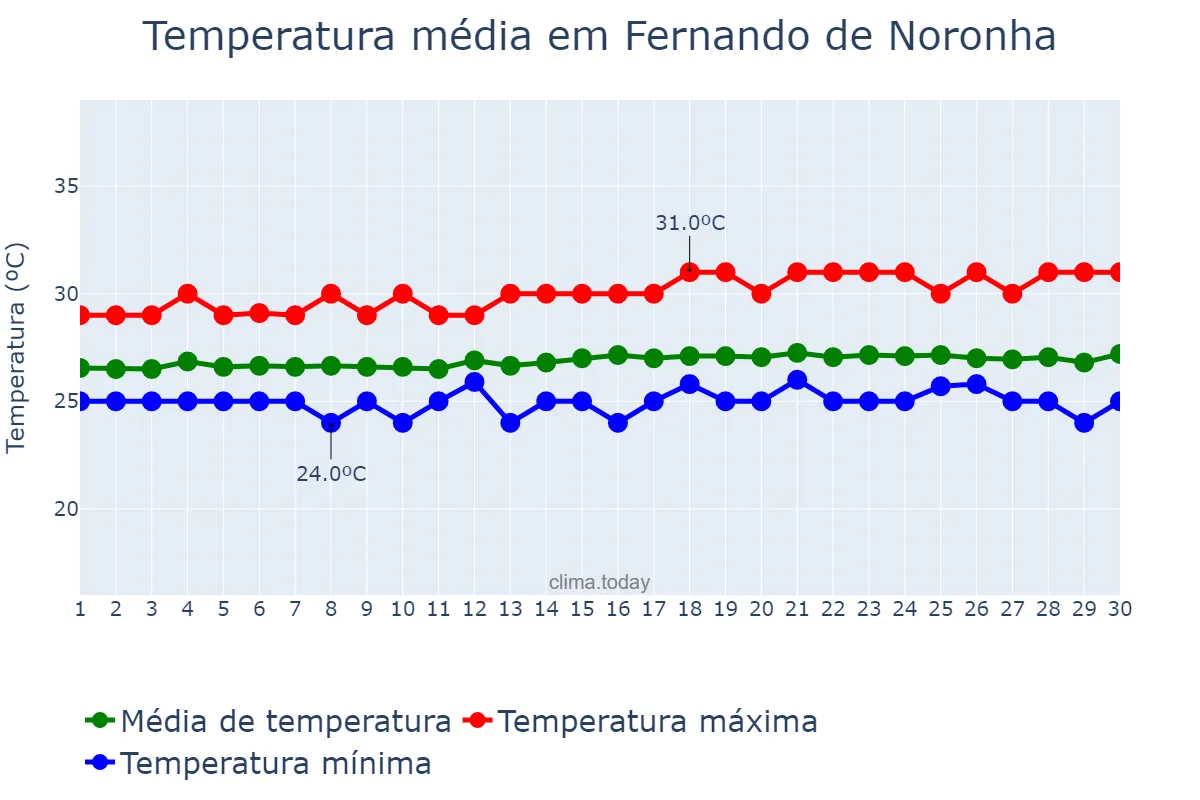 Temperatura em setembro em Fernando de Noronha, PE, BR