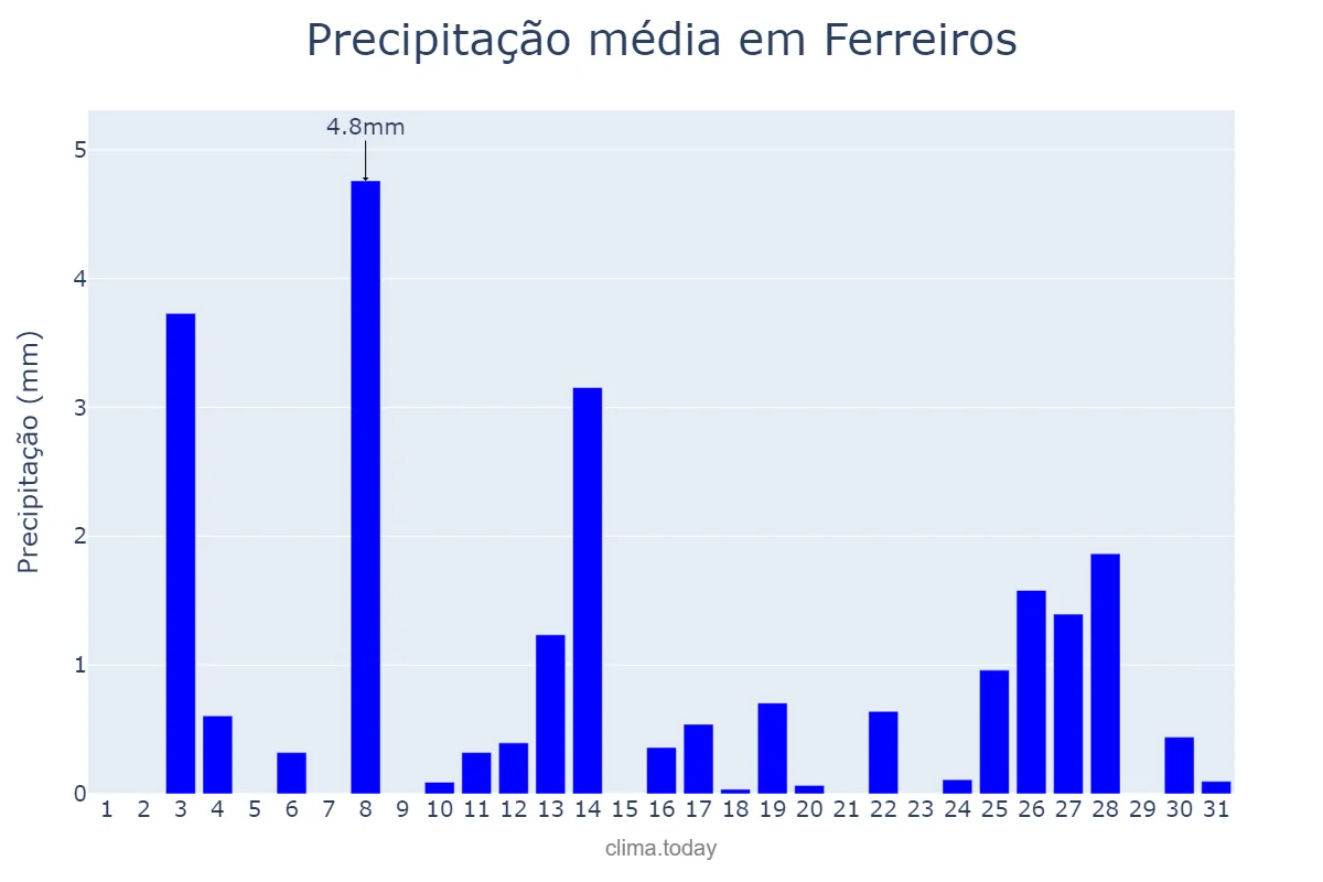 Precipitação em dezembro em Ferreiros, PE, BR