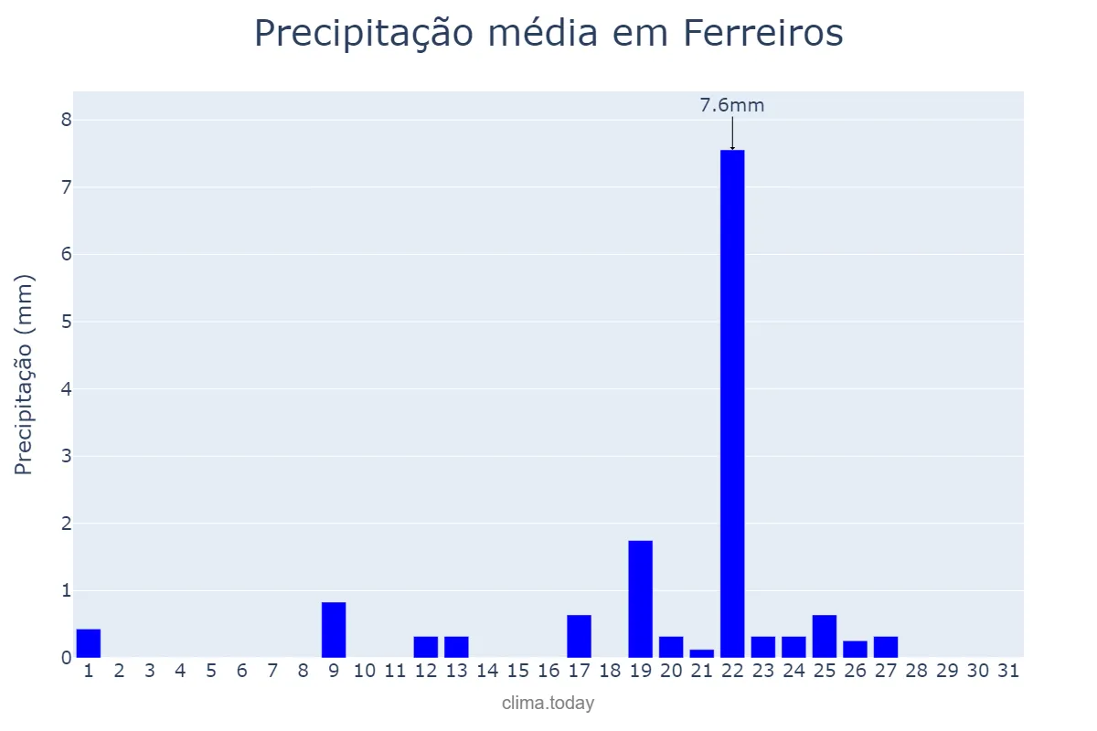 Precipitação em janeiro em Ferreiros, PE, BR