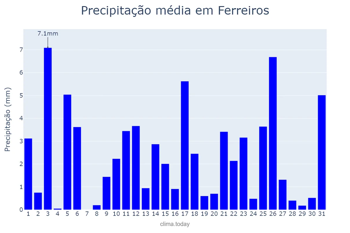 Precipitação em julho em Ferreiros, PE, BR