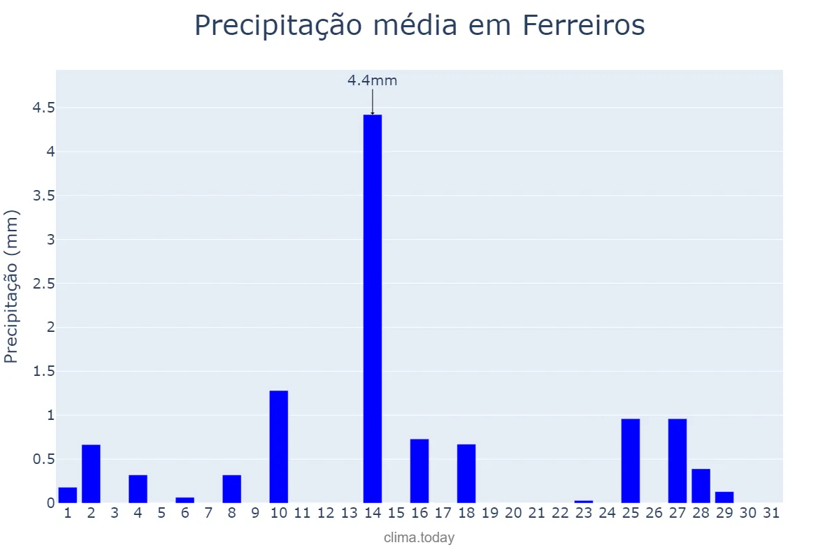 Precipitação em outubro em Ferreiros, PE, BR