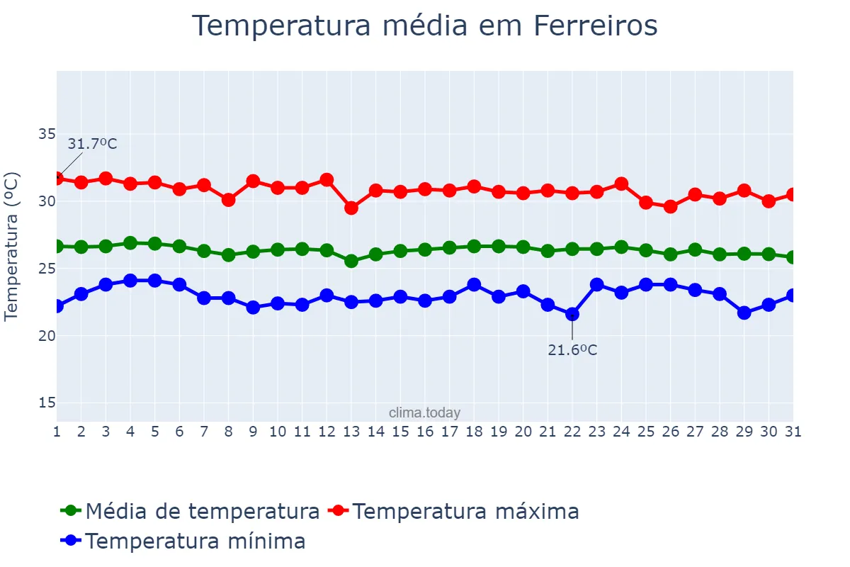 Temperatura em dezembro em Ferreiros, PE, BR