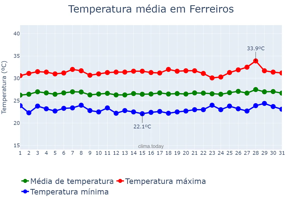 Temperatura em janeiro em Ferreiros, PE, BR