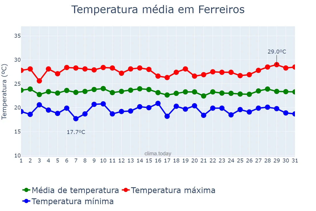 Temperatura em julho em Ferreiros, PE, BR