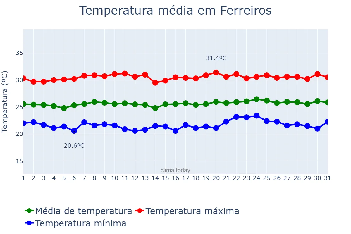 Temperatura em outubro em Ferreiros, PE, BR