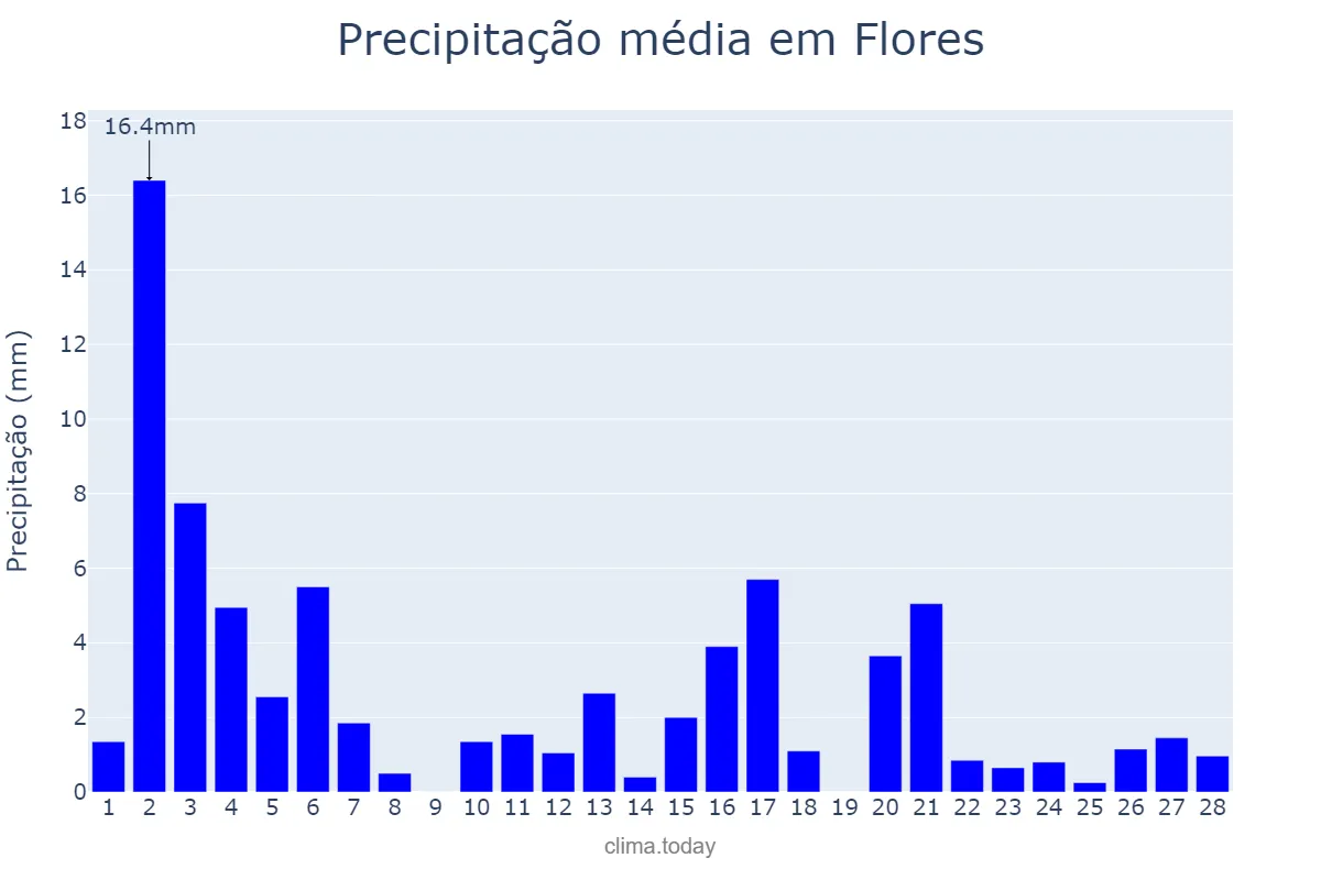 Precipitação em fevereiro em Flores, PE, BR