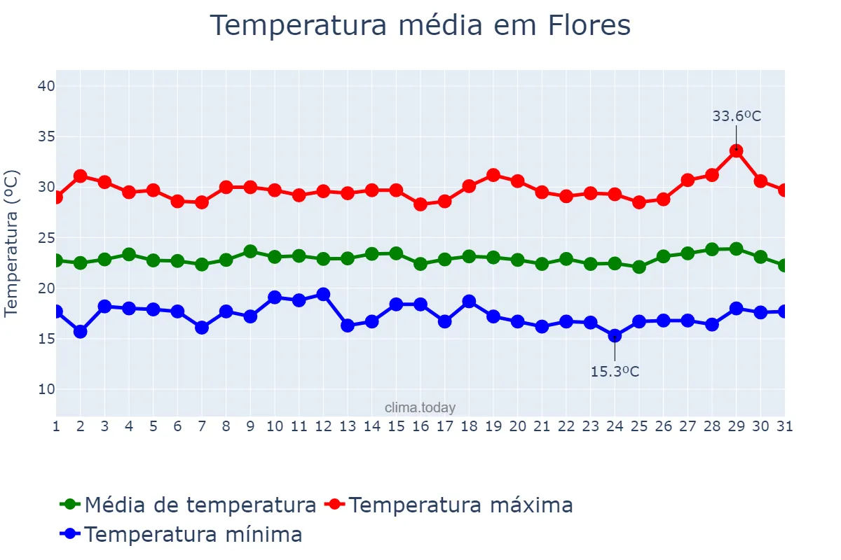Temperatura em julho em Flores, PE, BR