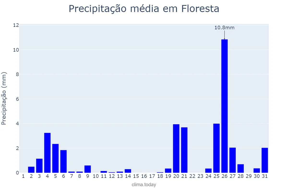 Precipitação em dezembro em Floresta, PE, BR