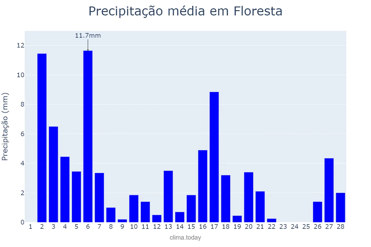 Precipitação em fevereiro em Floresta, PE, BR