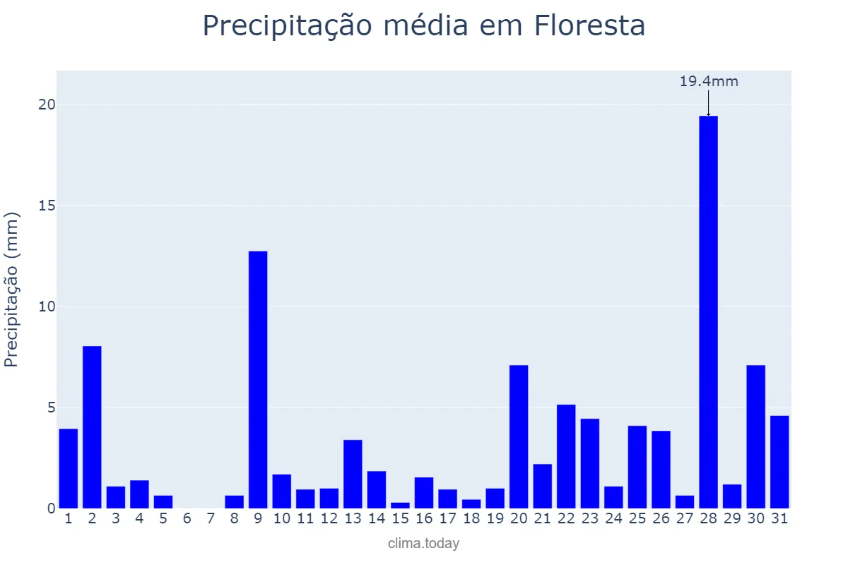 Precipitação em maio em Floresta, PE, BR