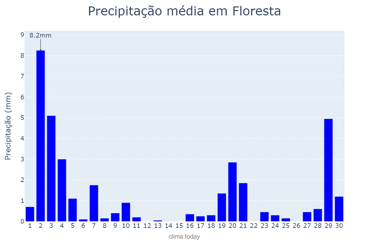Precipitação em novembro em Floresta, PE, BR