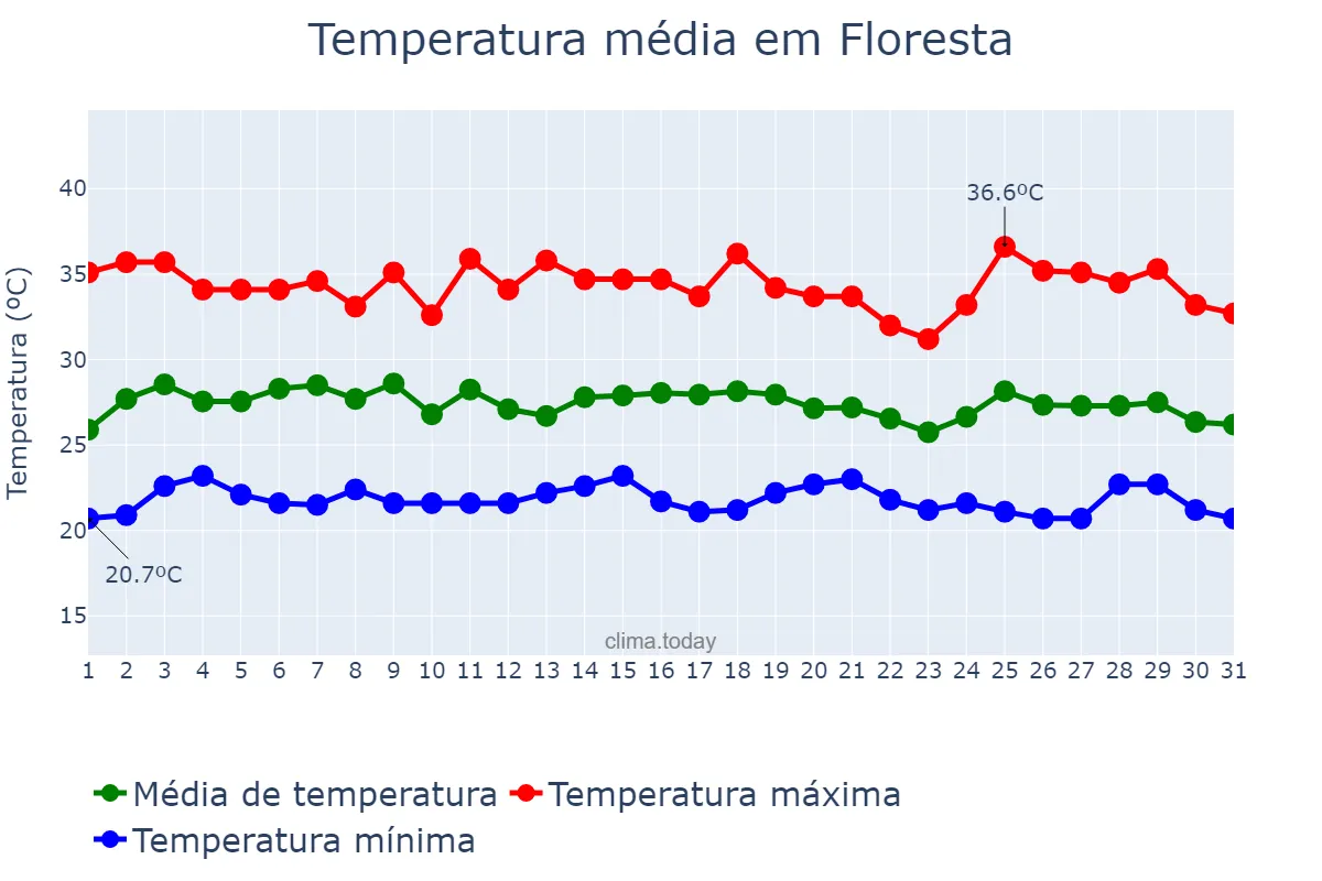 Temperatura em janeiro em Floresta, PE, BR
