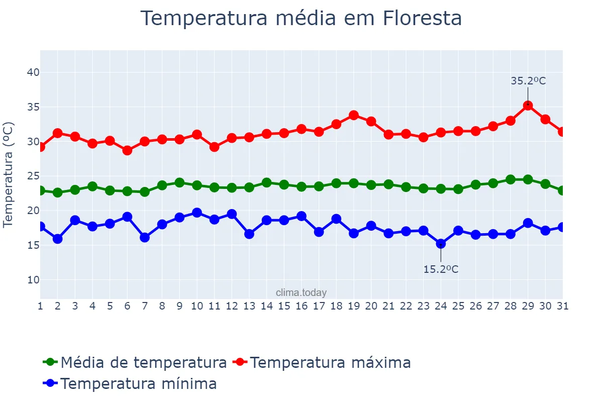 Temperatura em julho em Floresta, PE, BR