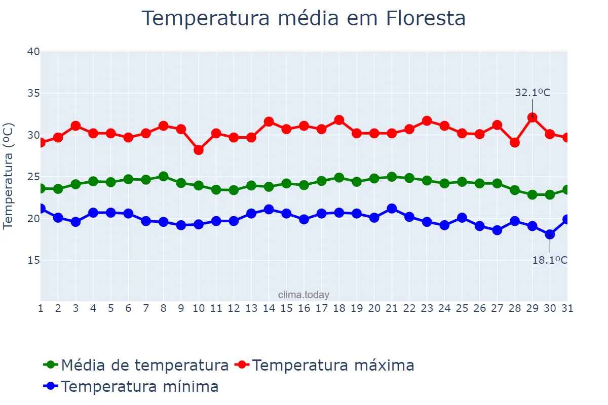Temperatura em maio em Floresta, PE, BR