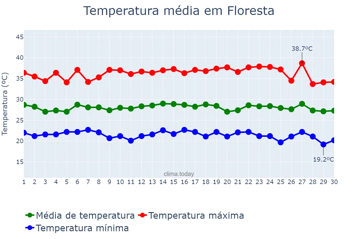 Temperatura em novembro em Floresta, PE, BR