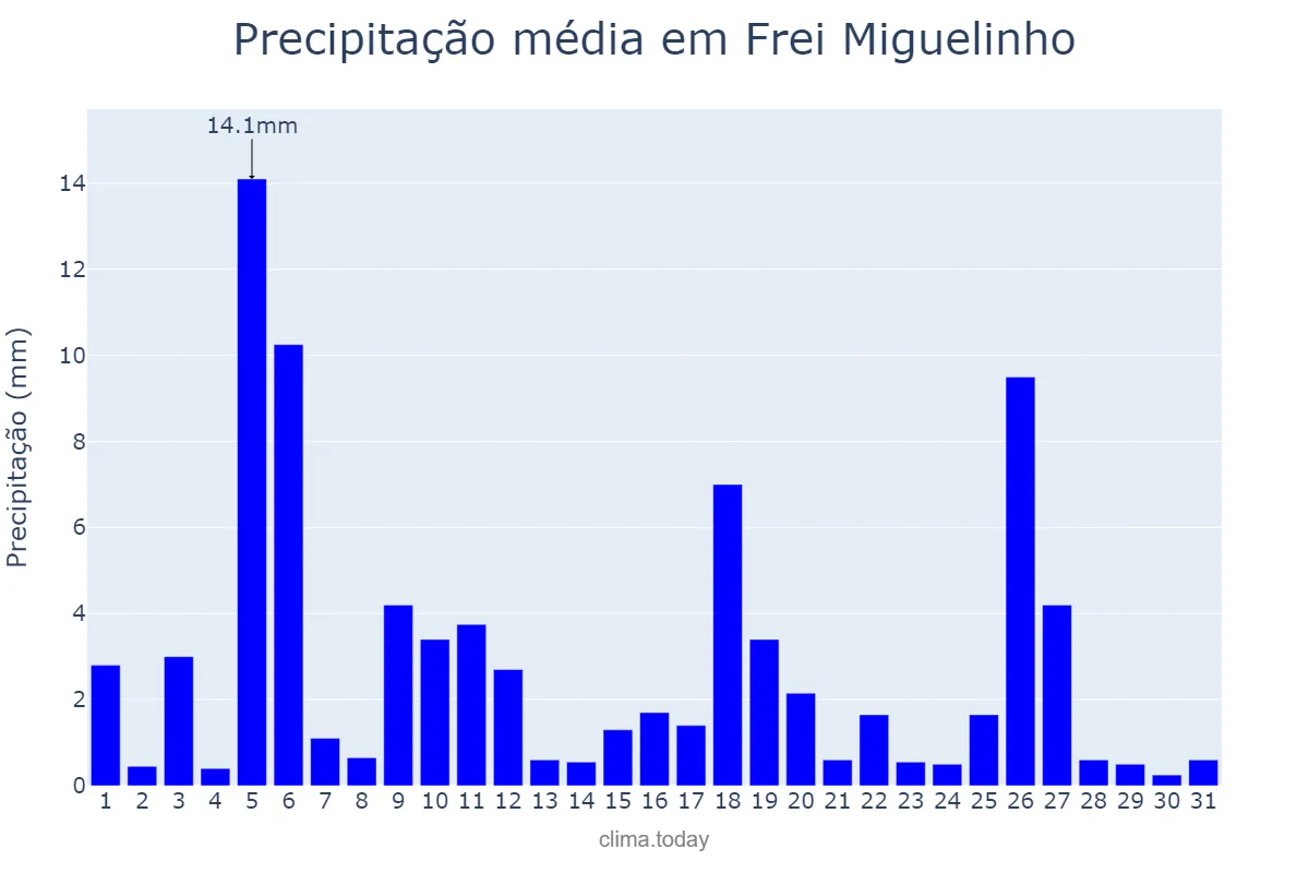 Precipitação em julho em Frei Miguelinho, PE, BR