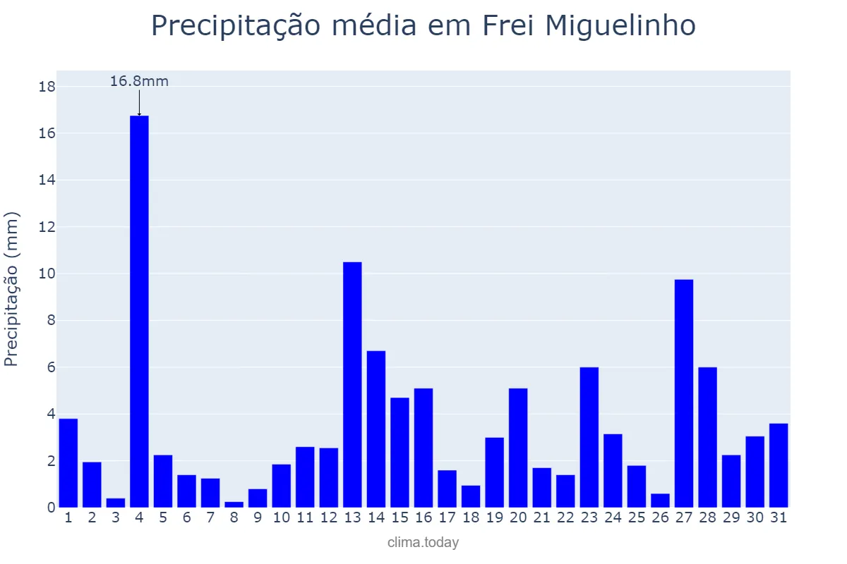 Precipitação em maio em Frei Miguelinho, PE, BR