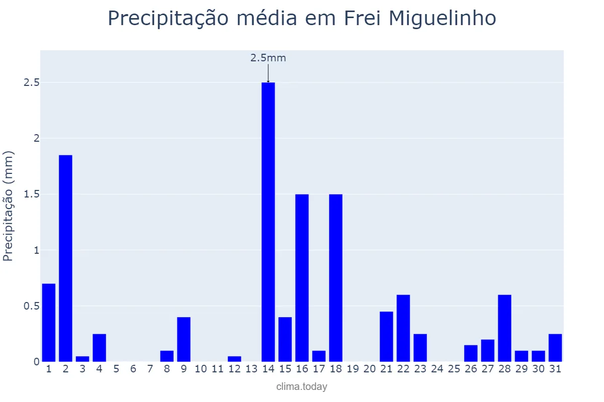 Precipitação em outubro em Frei Miguelinho, PE, BR