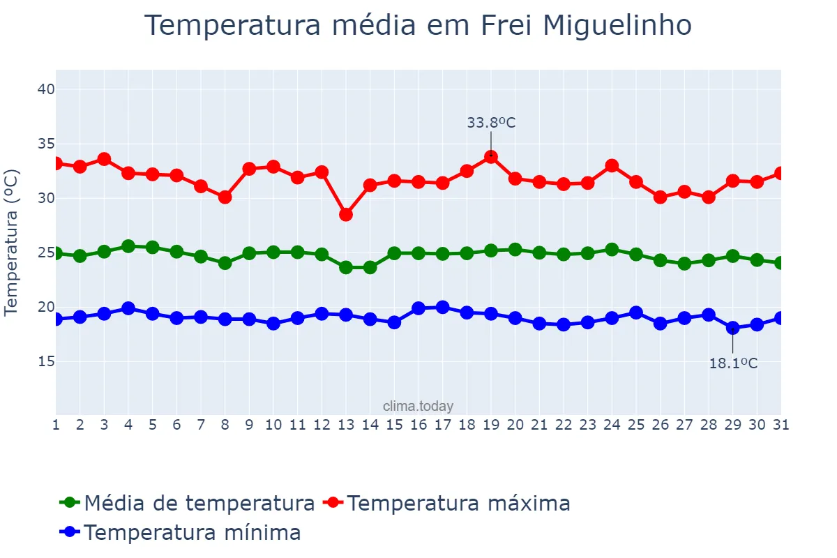 Temperatura em dezembro em Frei Miguelinho, PE, BR