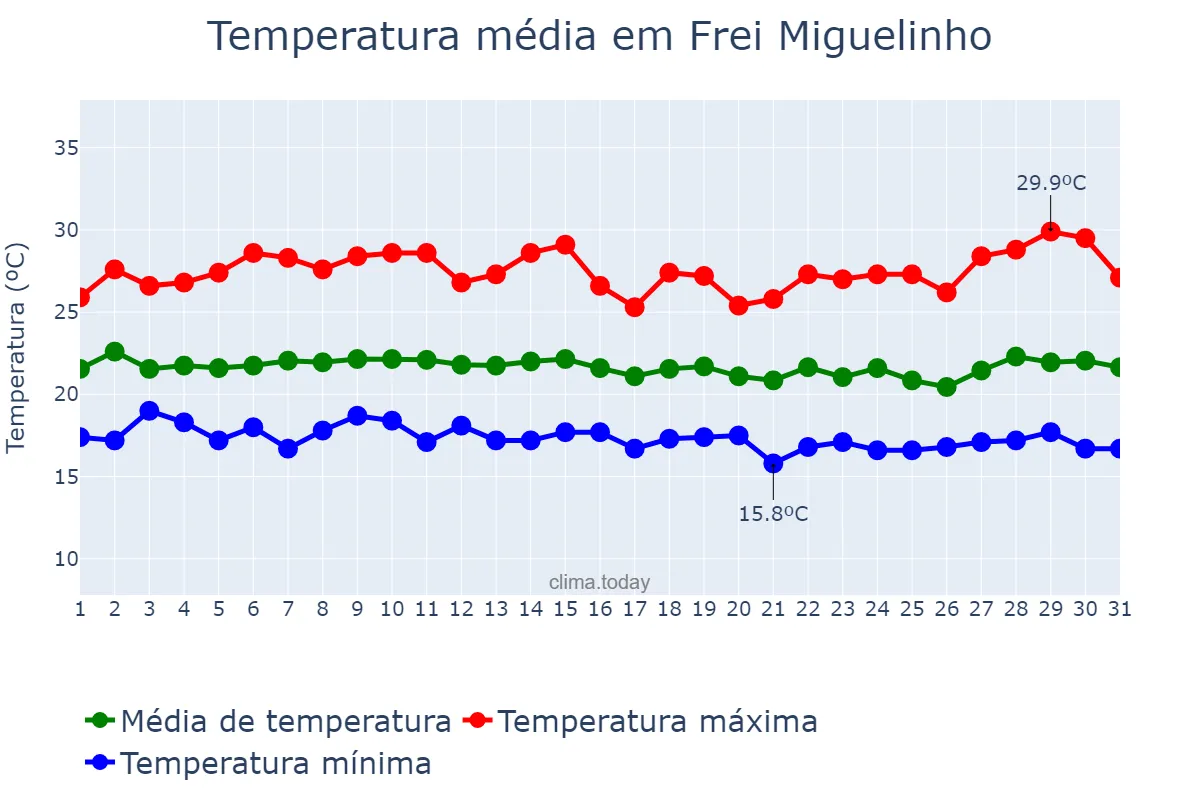 Temperatura em julho em Frei Miguelinho, PE, BR