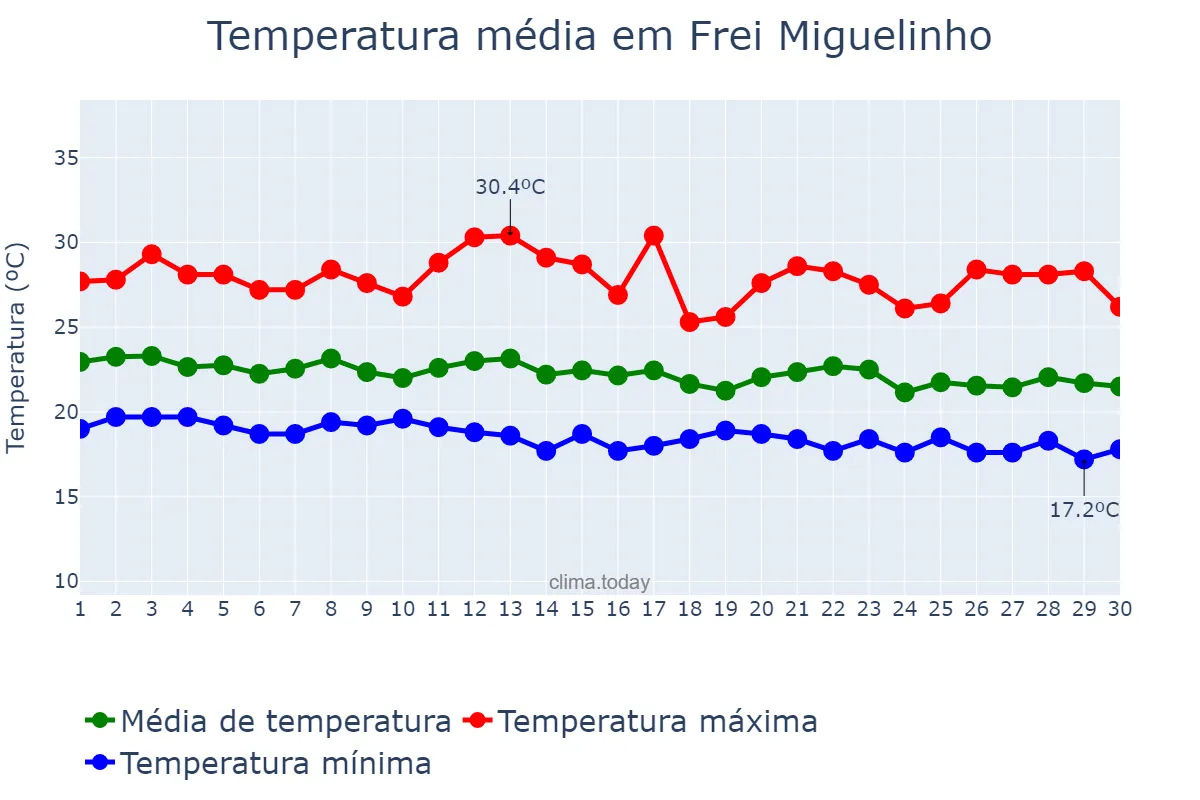 Temperatura em junho em Frei Miguelinho, PE, BR