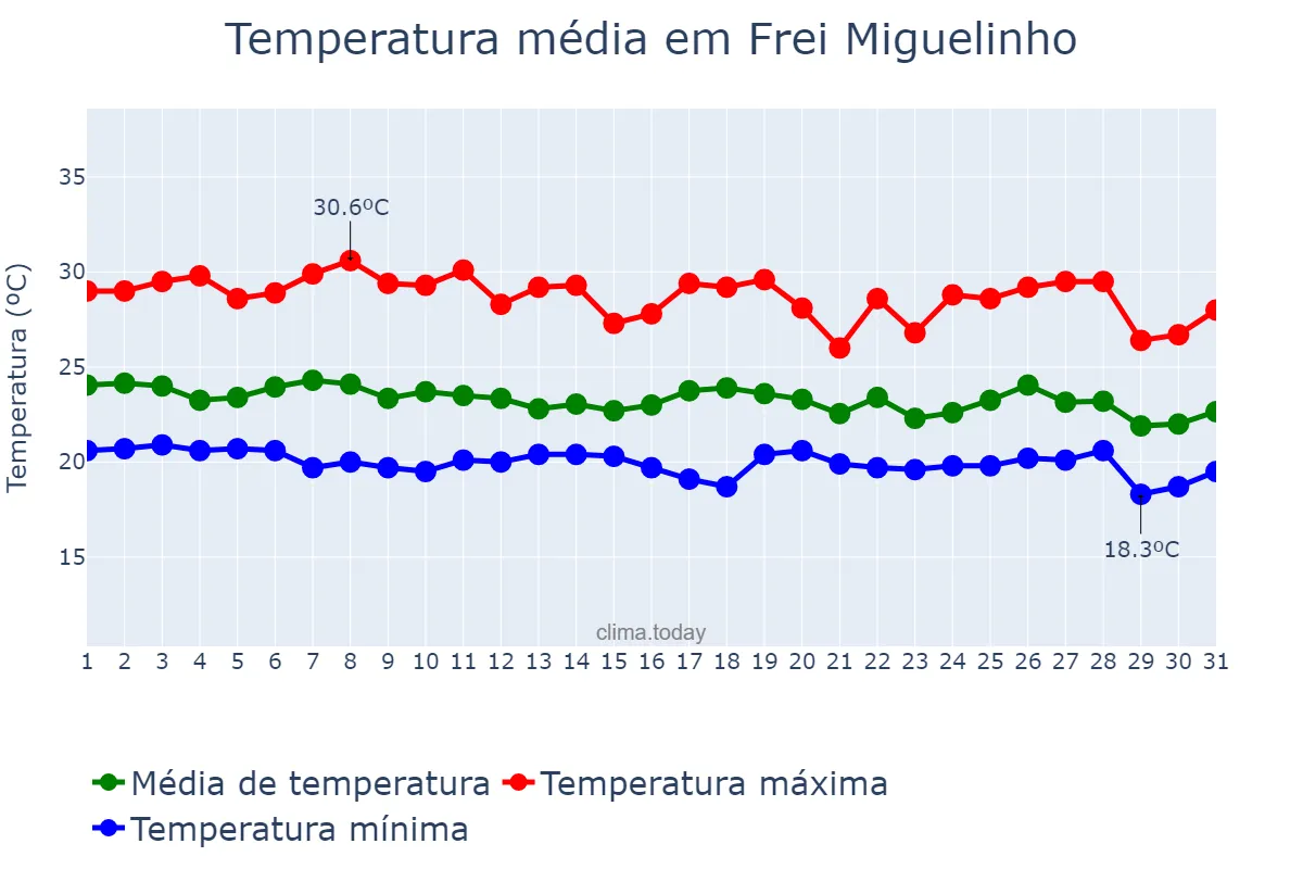 Temperatura em maio em Frei Miguelinho, PE, BR