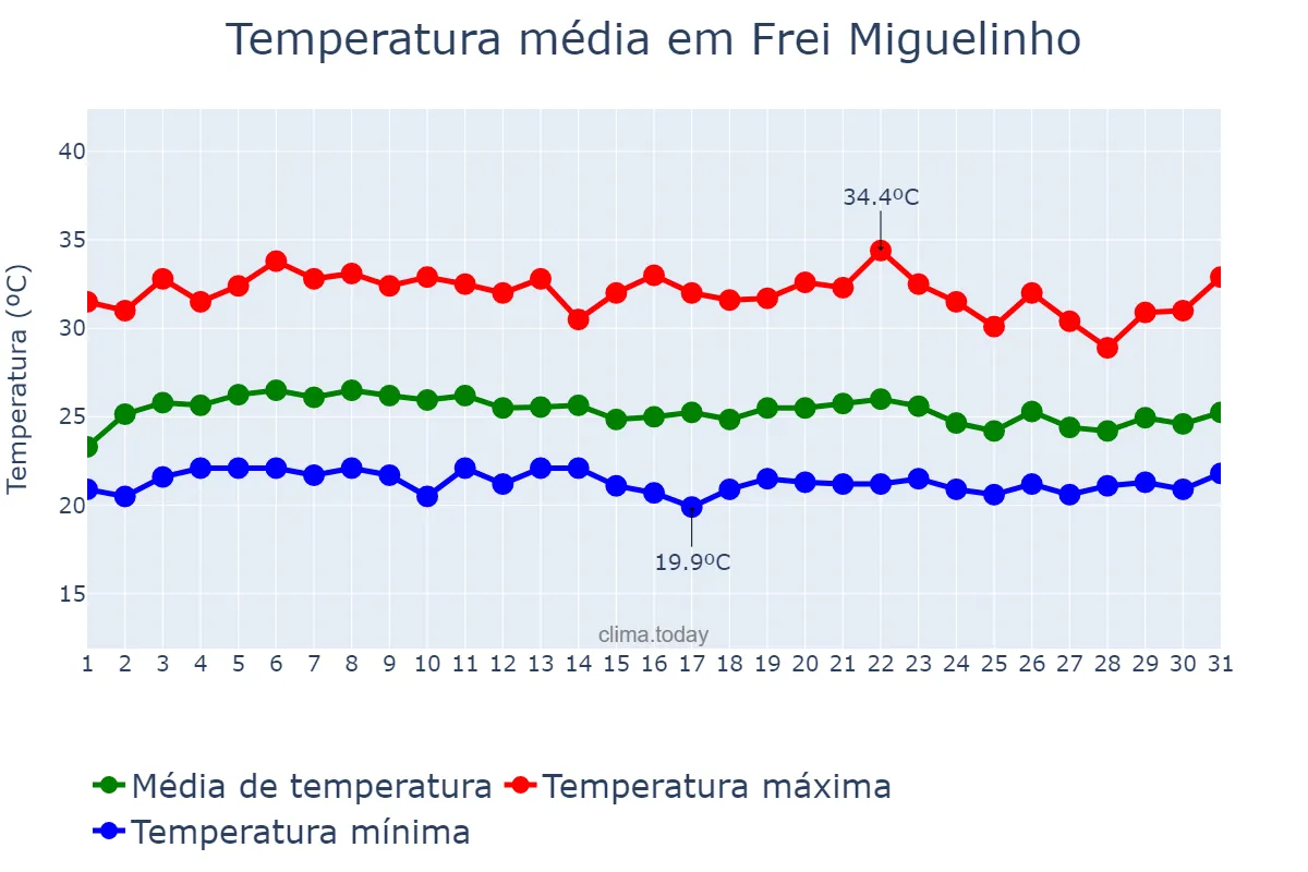 Temperatura em marco em Frei Miguelinho, PE, BR