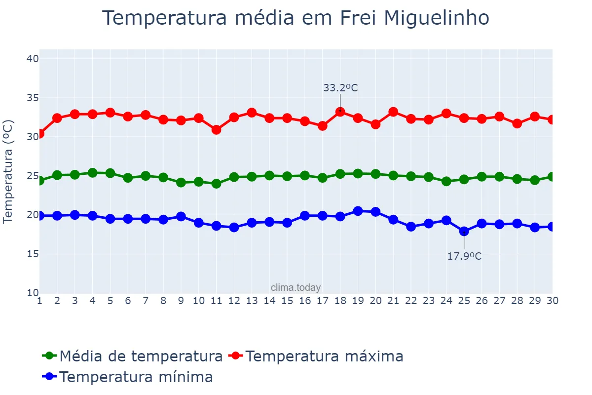 Temperatura em novembro em Frei Miguelinho, PE, BR