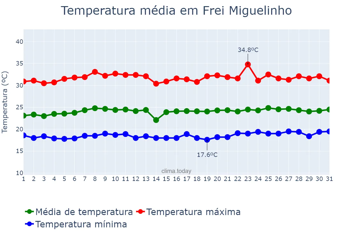 Temperatura em outubro em Frei Miguelinho, PE, BR