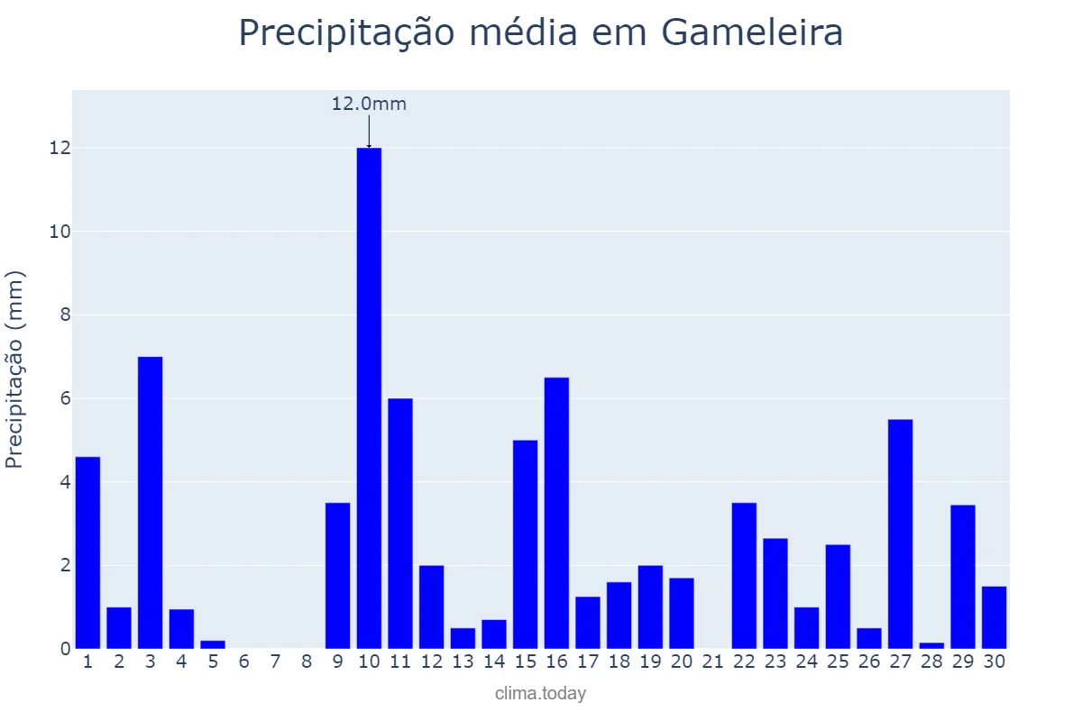 Precipitação em abril em Gameleira, PE, BR