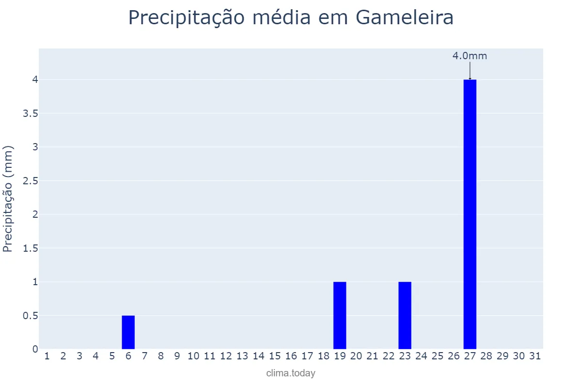 Precipitação em janeiro em Gameleira, PE, BR