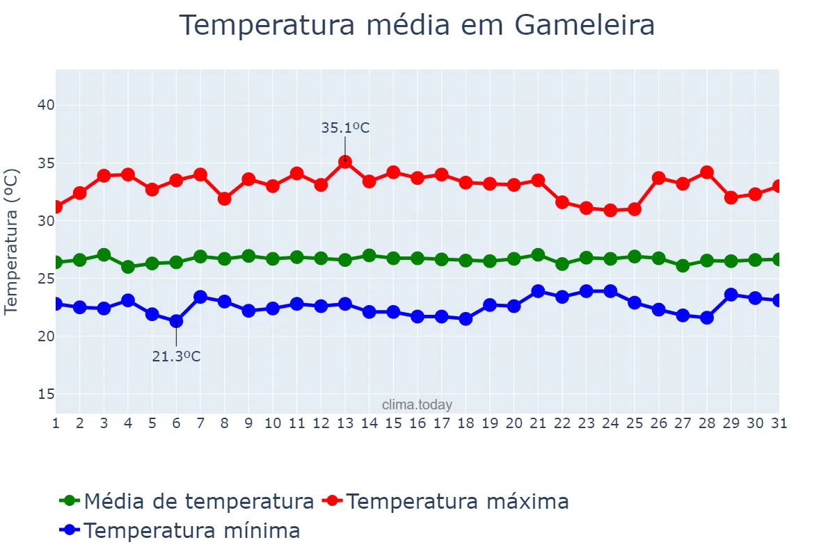 Temperatura em janeiro em Gameleira, PE, BR