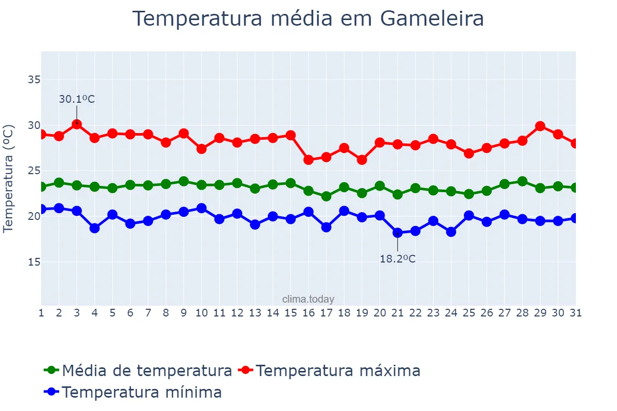 Temperatura em julho em Gameleira, PE, BR