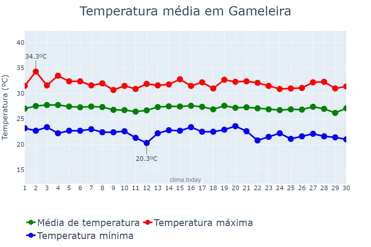 Temperatura em novembro em Gameleira, PE, BR